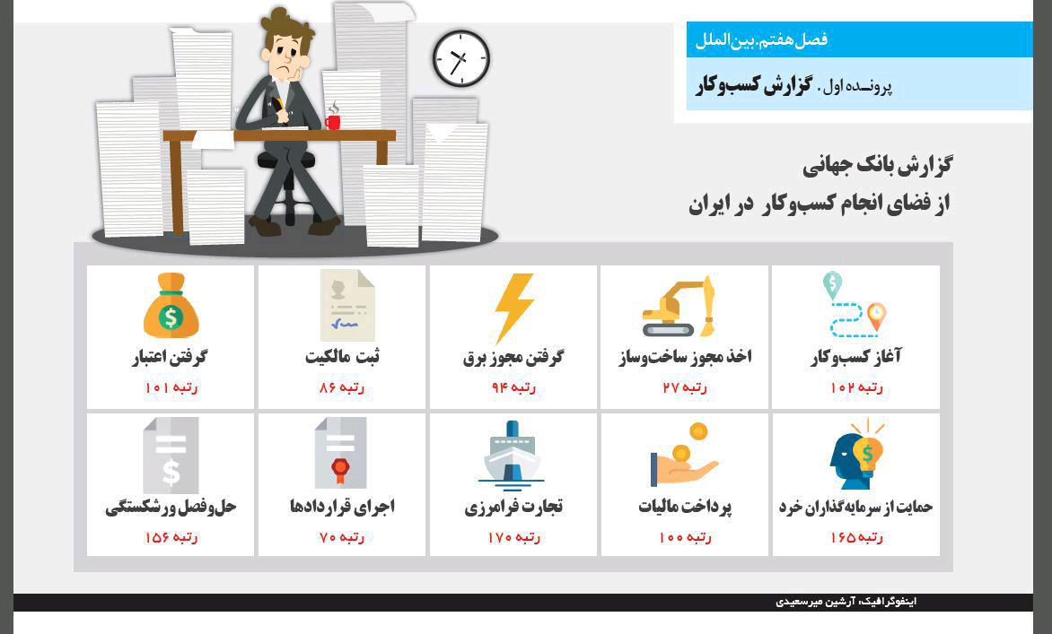 گزارش بانک جهانی از فضای کسب و کار در ایران